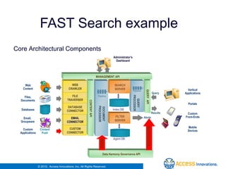 CUSTOMCONNECTOREMAILCONNECTORDATABASECONNECTORFILETRAVERSERWEBCRAWLERMANAGEMENT APIQUERY  APICONTENT APIData Harmony Governance APISEARCHSERVERFILTERSERVERFAST Search exampleCore Architectural ComponentsAdministrator’sDashboardWebContentVerticalApplicationsPipelineQueryPipelineFiles,DocumentsQUERYPROCESSORPortalsIndex DBDatabasesDOCUMENTPROCESSORResultsCustomFront-EndsAlertsEmail, GroupwareSearch harmonyMobileDevicesCustomApplicationsContentPushMAIstroAgent DB