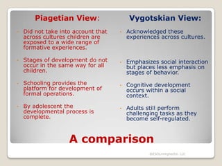 Piagetian View:
•

Did not take into account that
across cultures children are
exposed to a wide range of
formative experiences.

•

Stages of development do not
occur in the same way for all
children.

•

Schooling provides the
platform for development of
formal operations.

•

By adolescent the
developmental process is
complete.

Vygotskian View:
•

Acknowledged these
experiences across cultures.

•

Emphasizes social interaction
but places less emphasis on
stages of behavior.

•

Cognitive development
occurs within a social
context.

•

Adults still perform
challenging tasks as they
become self-regulated.

A comparison
@ESOLinHigherEd. LLC

 