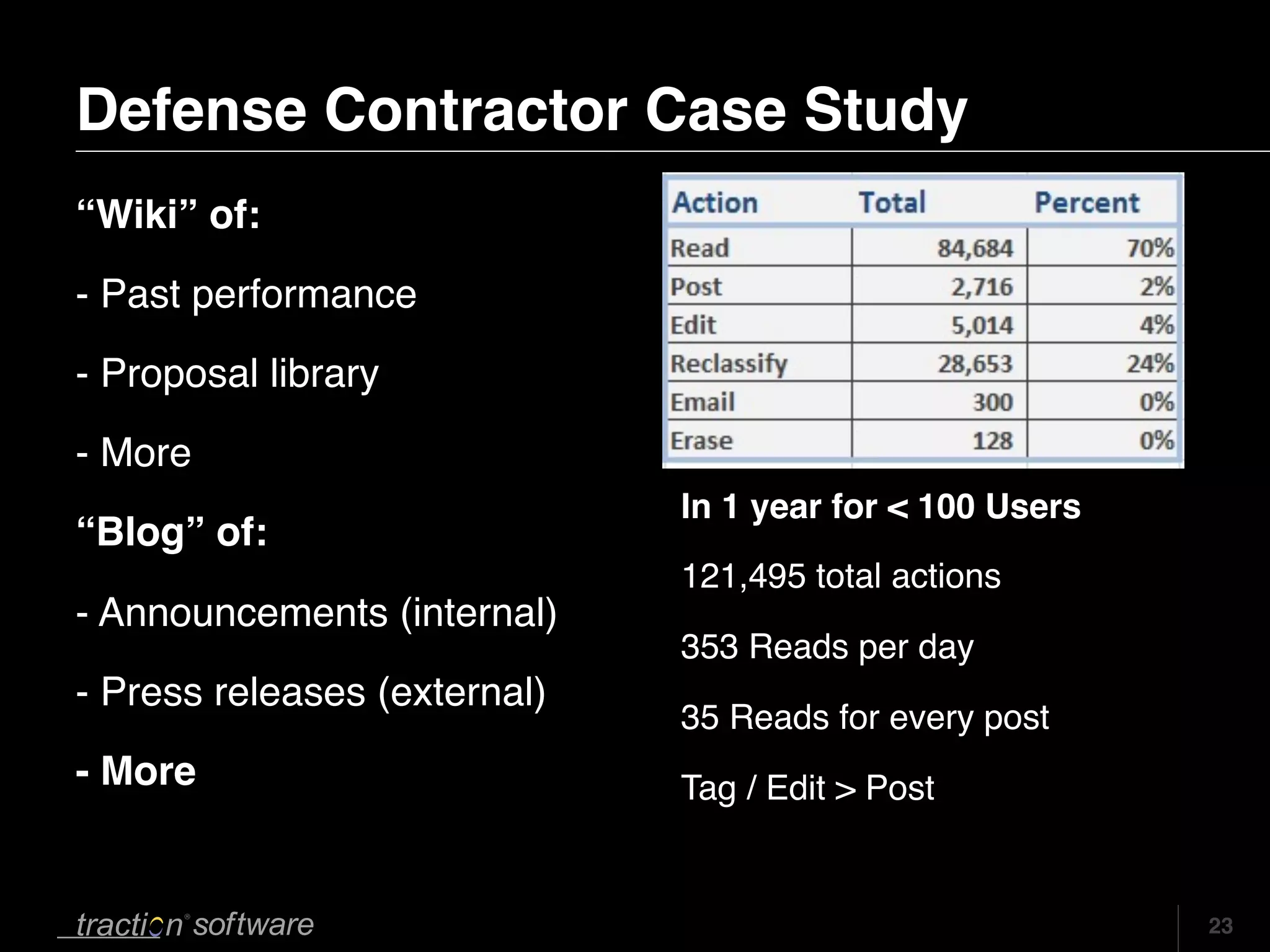 Defense Contractor Case Study
“Wiki” of:
- Past performance
- Proposal library
- More
                              In 1 year for < 100 Users
“Blog” of:
                              121,495 total actions
- Announcements (internal)
                              353 Reads per day
- Press releases (external)
                              35 Reads for every post
- More                        Tag / Edit > Post


                                                          23
 