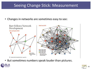 Seeing Change Stick: Measurement
• Changes in networks are sometimes easy to see:
11
• But sometimes numbers speak louder than pictures.
 