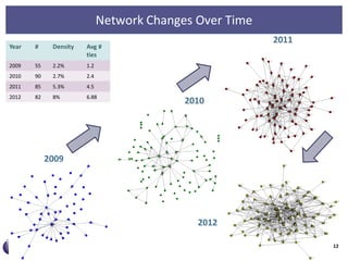 Network Changes Over Time
2010
2011
Year # Density Avg #
ties
2009 55 2.2% 1.2
2010 90 2.7% 2.4
2011 85 5.3% 4.5
2012 82 8% 6.88
2009
2012
12
 