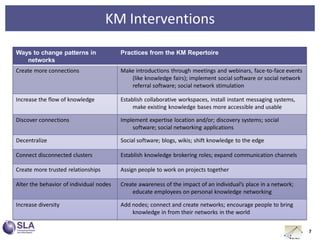 KM Interventions
Ways to change patterns in
networks
Practices from the KM Repertoire
Create more connections Make introductions through meetings and webinars, face-to-face events
(like knowledge fairs); implement social software or social network
referral software; social network stimulation
Increase the flow of knowledge Establish collaborative workspaces, install instant messaging systems,
make existing knowledge bases more accessible and usable
Discover connections Implement expertise location and/or; discovery systems; social
software; social networking applications
Decentralize Social software; blogs, wikis; shift knowledge to the edge
Connect disconnected clusters Establish knowledge brokering roles; expand communication channels
Create more trusted relationships Assign people to work on projects together
Alter the behavior of individual nodes Create awareness of the impact of an individual’s place in a network;
educate employees on personal knowledge networking
Increase diversity Add nodes; connect and create networks; encourage people to bring
knowledge in from their networks in the world
7
 