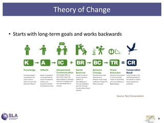 Theory of Change
• Starts with long-term goals and works backwards
8
Source: Rare Conservation
 