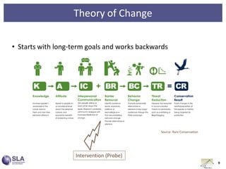 Theory of Change
• Starts with long-term goals and works backwards
9
Intervention (Probe)
Source: Rare Conservation
 