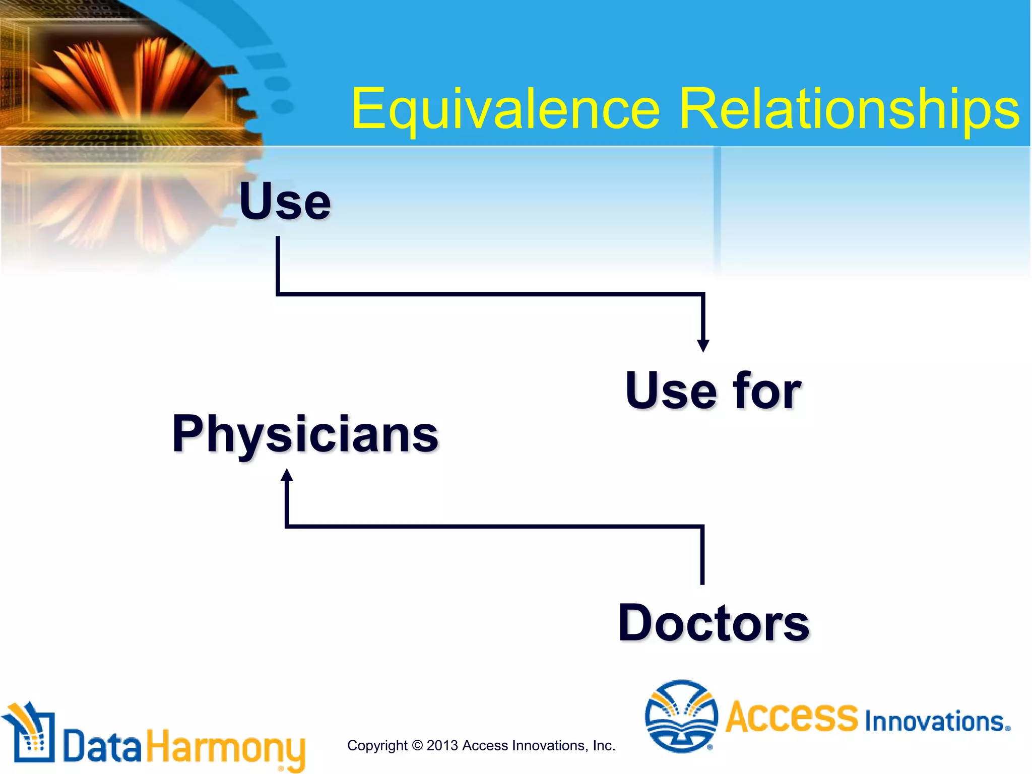 Equivalence Relationships
Use
Use for
Physicians
Doctors
Copyright © 2013 Access Innovations, Inc.
 