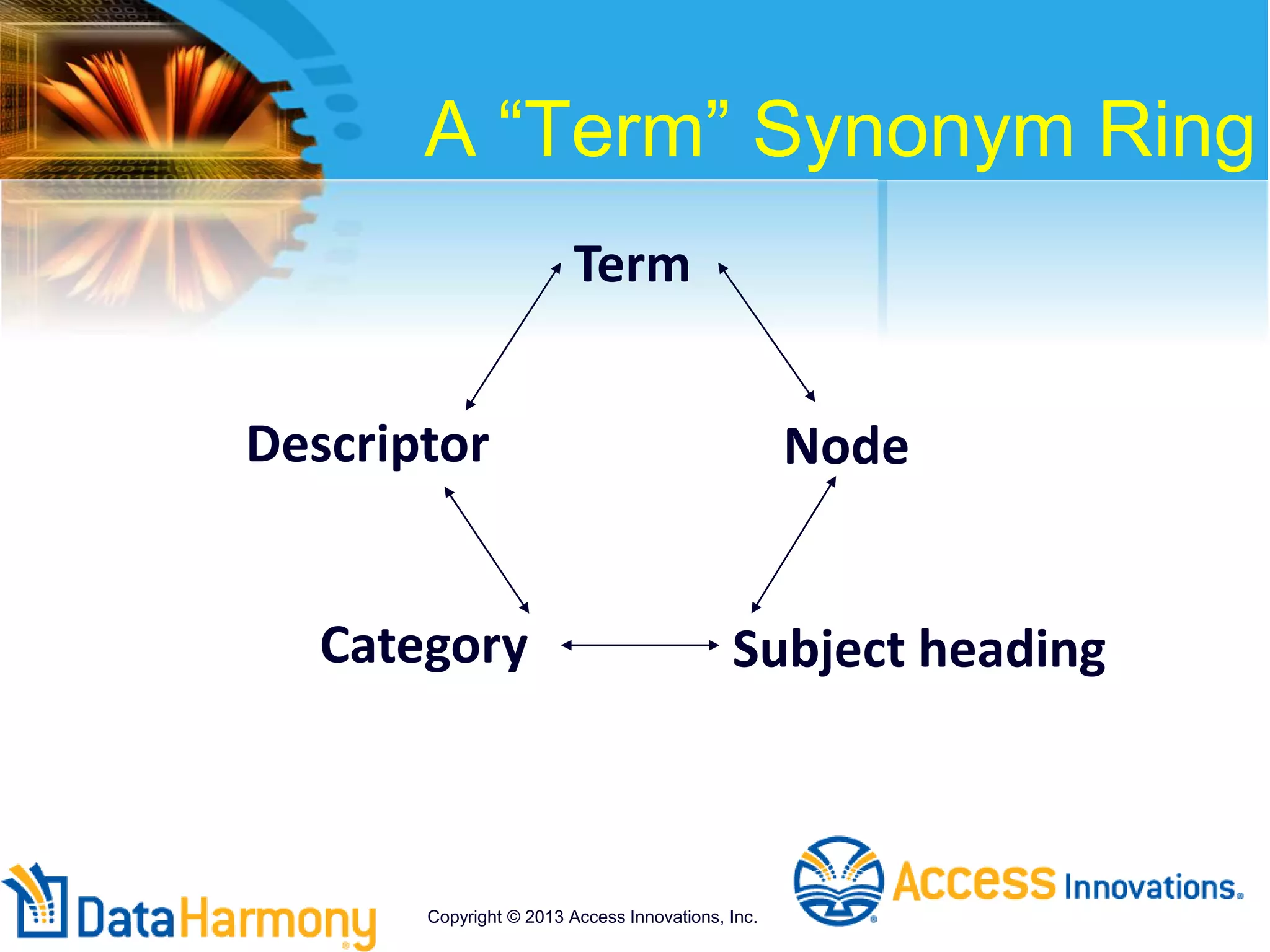 A “Term” Synonym Ring
Term
Node
Subject headingCategory
Descriptor
Copyright © 2013 Access Innovations, Inc.
 