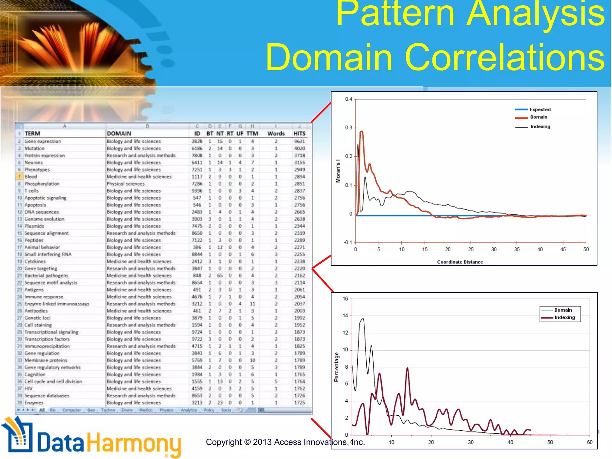 Pattern Analysis
Domain Correlations
Copyright © 2013 Access Innovations, Inc.
 