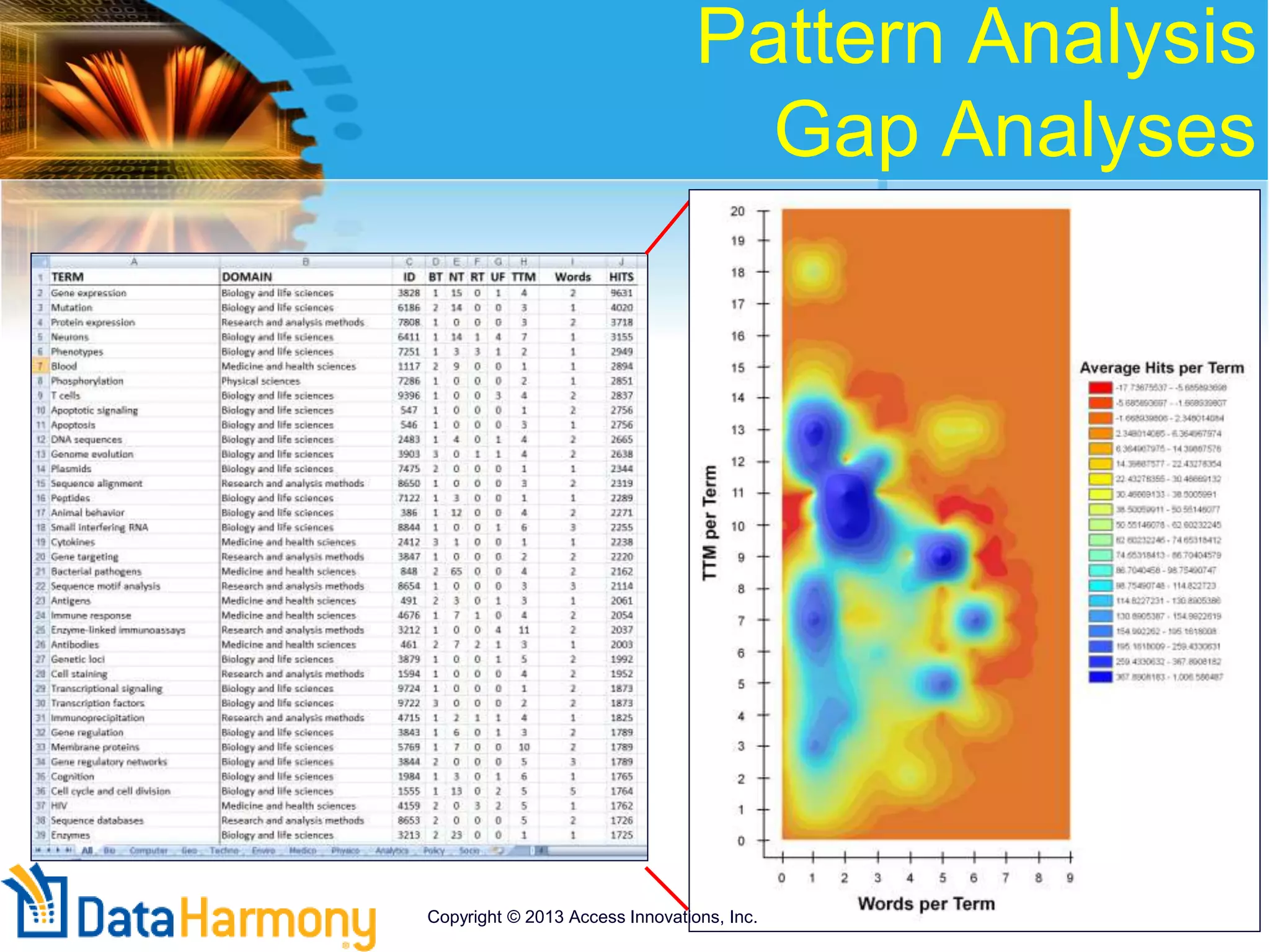 Pattern Analysis
Gap Analyses
Copyright © 2013 Access Innovations, Inc.
 