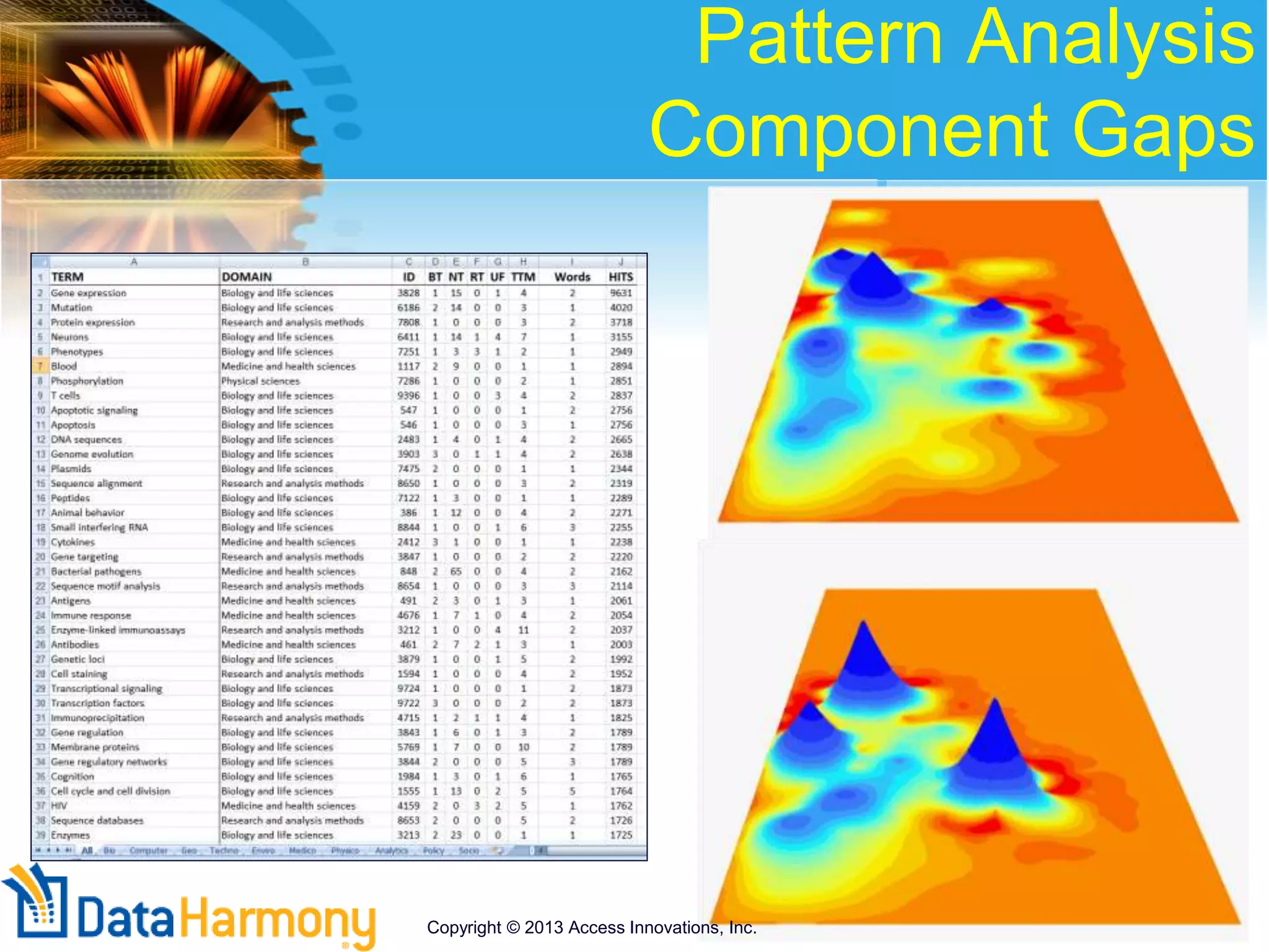 Pattern Analysis
Component Gaps
Copyright © 2013 Access Innovations, Inc.
 