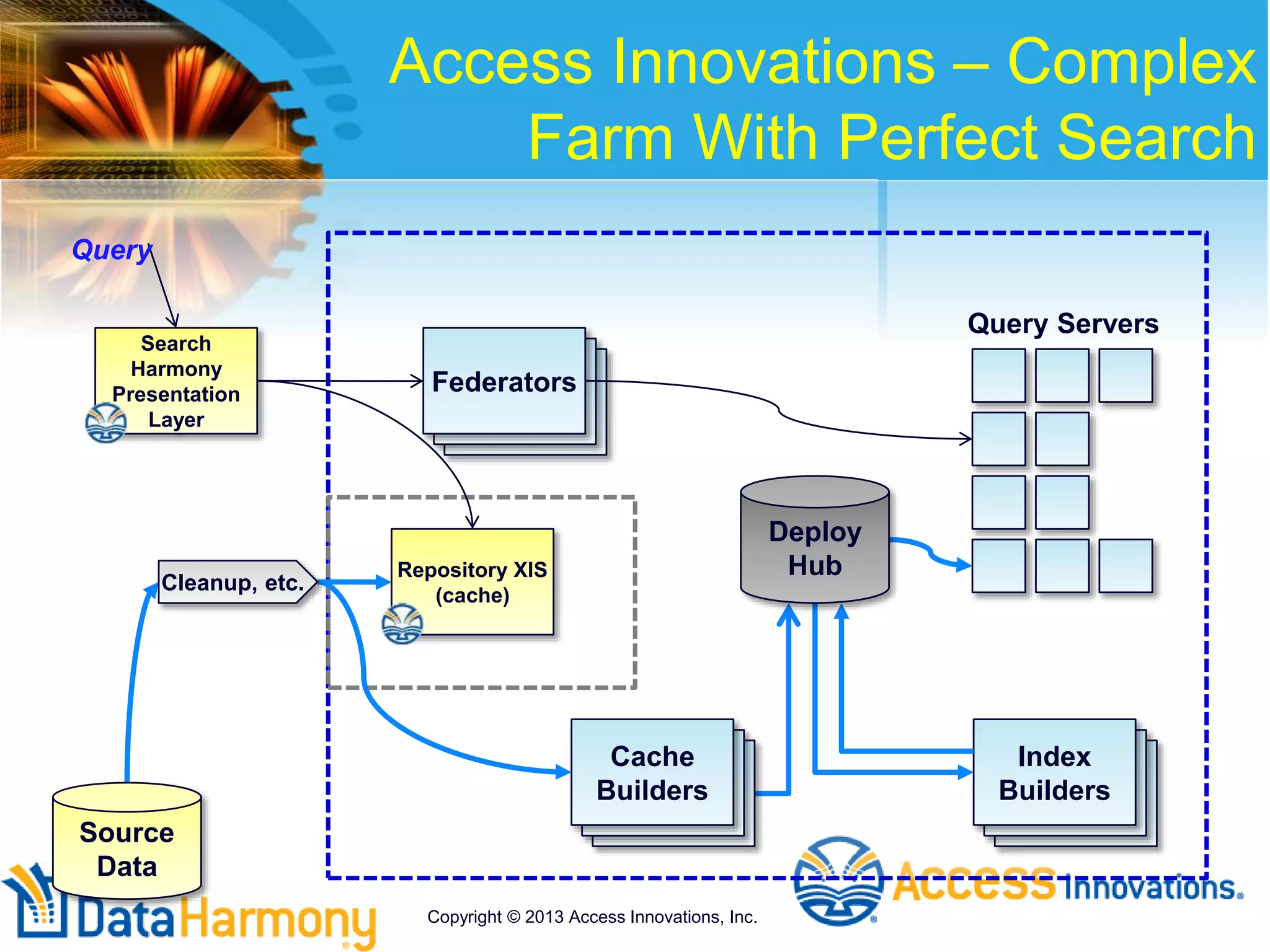 Access Innovations – Complex
Farm With Perfect Search
Source
Data
Query
Search
Harmony
Presentation
Layer
Repository XIS
(cache)
Cleanup, etc.
Federators
Query Servers
Index
Builders
Deploy
Hub
Cache
Builders
Copyright © 2013 Access Innovations, Inc.
 