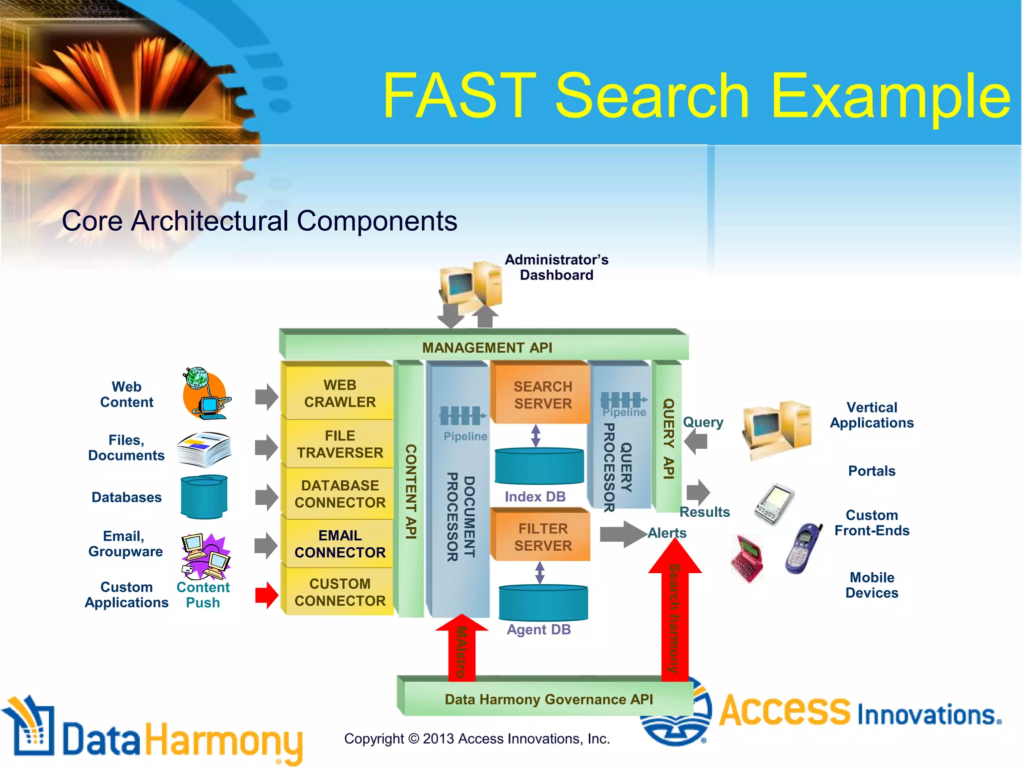QUERYAPI
CUSTOM
CONNECTOR
EMAIL
CONNECTOR
Core Architectural Components
Pipeline
SEARCH
SERVER
QUERY
PROCESSOR
Query
Results
Vertical
Applications
Portals
Custom
Front-Ends
Mobile
DevicesContent
Push
DOCUMENT
PROCESSOR
Web
Content
Files,
Documents
Databases
Custom
Applications
CONTENTAPI
MANAGEMENT API
Index DB
DATABASE
CONNECTOR
FILE
TRAVERSER
WEB
CRAWLER
Pipeline
Email,
Groupware
Administrator’s
Dashboard
FILTER
SERVER
Agent DB
Alerts
Data Harmony Governance API
MAIstro
Searchharmony
FAST Search Example
Copyright © 2013 Access Innovations, Inc.
 