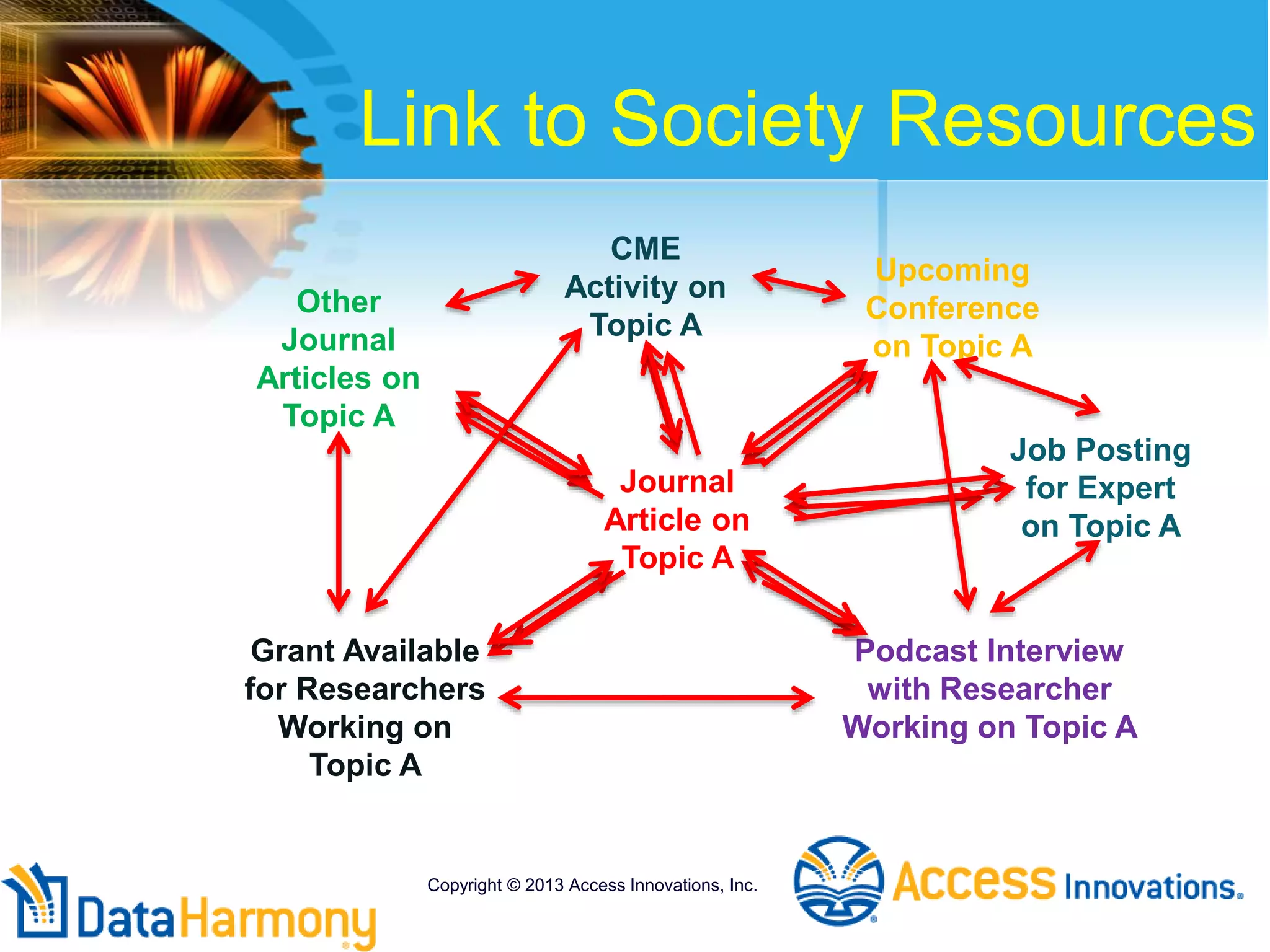 Link to Society Resources
Journal
Article on
Topic A
Other
Journal
Articles on
Topic A
Upcoming
Conference
on Topic A
Podcast Interview
with Researcher
Working on Topic A
Grant Available
for Researchers
Working on
Topic A
CME
Activity on
Topic A
Job Posting
for Expert
on Topic A
Copyright © 2013 Access Innovations, Inc.
 