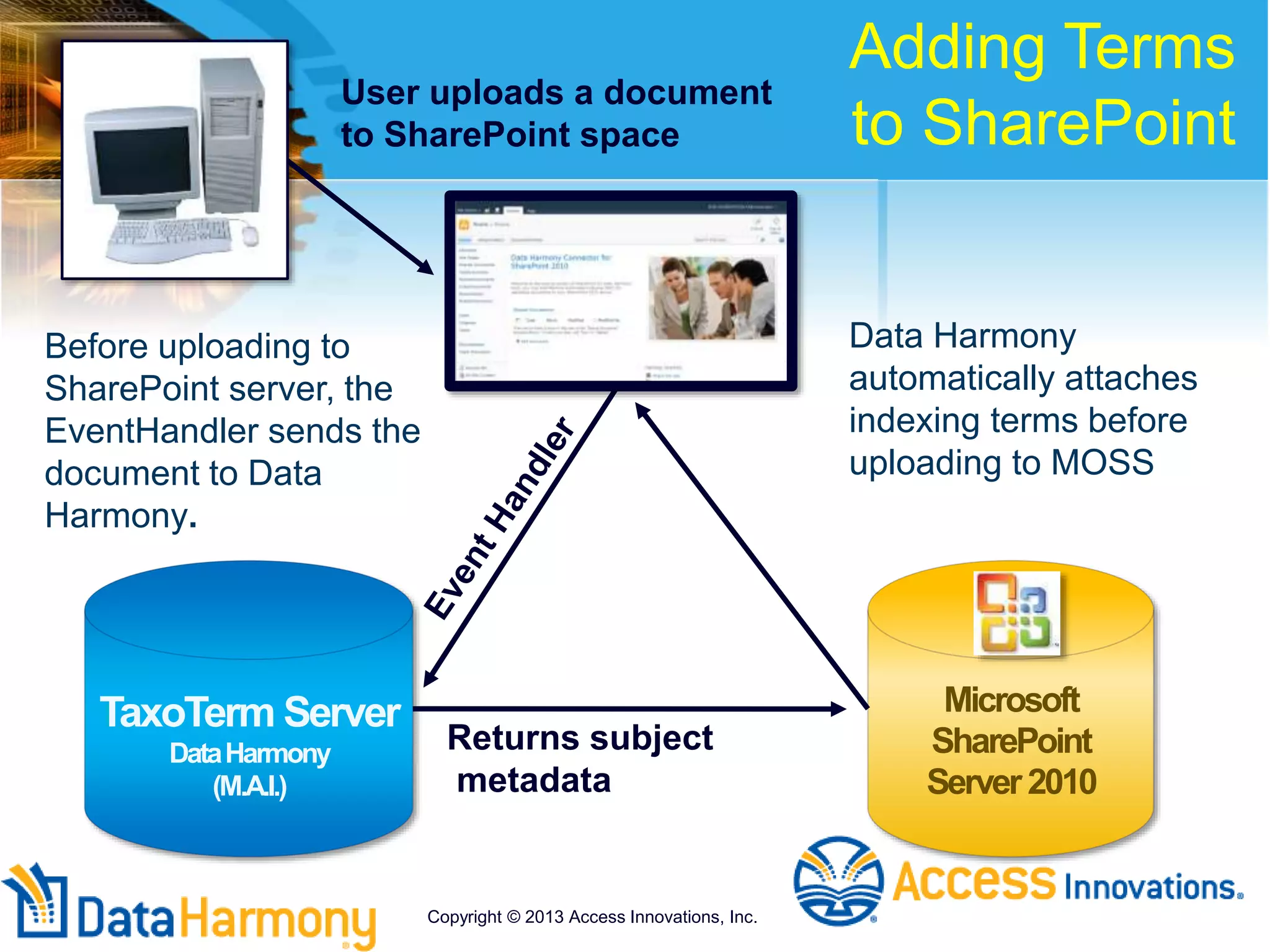 TaxoTerm Server
DataHarmony
(M.A.I.)
Returns subject
metadata
Microsoft
SharePoint
Server2010
User uploads a document
to SharePoint space
Before uploading to
SharePoint server, the
EventHandler sends the
document to Data
Harmony.
Data Harmony
automatically attaches
indexing terms before
uploading to MOSS
Adding Terms
to SharePoint
Copyright © 2013 Access Innovations, Inc.
 