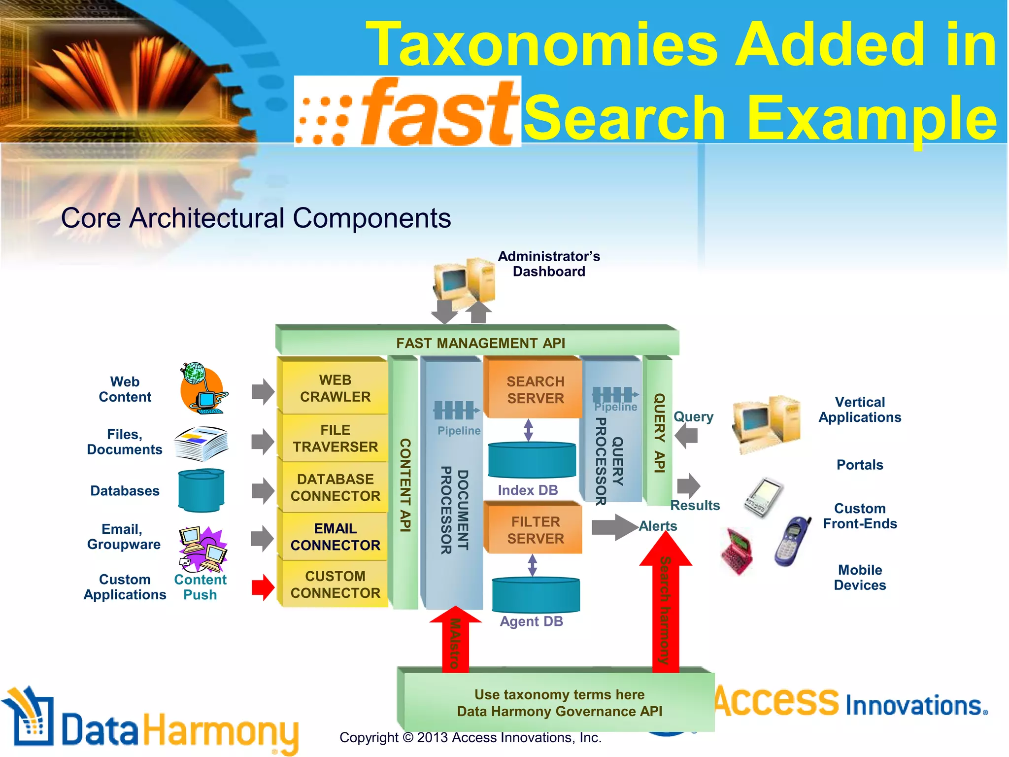 QUERYAPI
CUSTOM
CONNECTOR
EMAIL
CONNECTOR
Core Architectural Components
Pipeline
SEARCH
SERVER
QUERY
PROCESSOR
Query
Results
Vertical
Applications
Portals
Custom
Front-Ends
Mobile
DevicesContent
Push
DOCUMENT
PROCESSOR
Web
Content
Files,
Documents
Databases
Custom
Applications
CONTENTAPI
FAST MANAGEMENT API
Index DB
DATABASE
CONNECTOR
FILE
TRAVERSER
WEB
CRAWLER
Pipeline
Email,
Groupware
Administrator’s
Dashboard
FILTER
SERVER
Agent DB
Alerts
Use taxonomy terms here
Data Harmony Governance API
MAIstro
Searchharmony
Taxonomies Added in
Search Example
Copyright © 2013 Access Innovations, Inc.
 