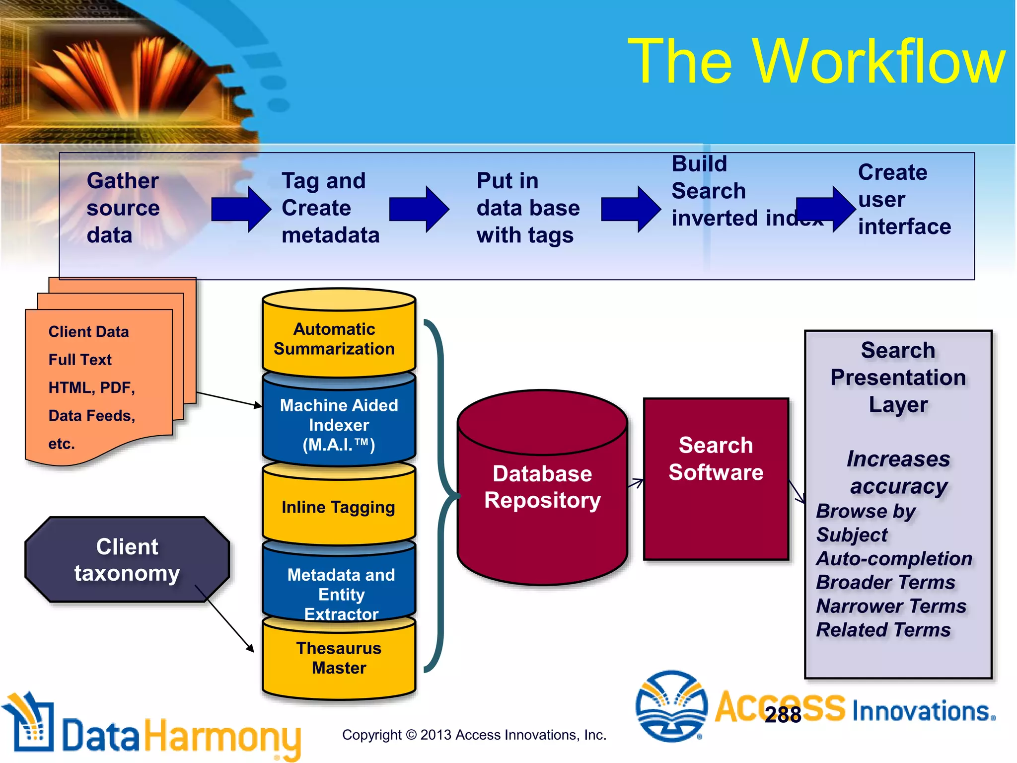 Thesaurus
Master
Machine Aided
Indexer
(M.A.I.™)
Database
Repository
Search
Presentation
Layer
Increases
accuracy
Browse by
Subject
Auto-completion
Broader Terms
Narrower Terms
Related Terms
Client Taxonomy
Inline Tagging
Metadata and
Entity
Extractor
Automatic
Summarization
Search
Software
Client Data
Full Text
HTML, PDF,
Data Feeds,
etc.
Client
taxonomy
The Workflow
288
Tag and
Create
metadata
Put in
data base
with tags
Build
Search
inverted index
Create
user
interface
Gather
source
data
Copyright © 2013 Access Innovations, Inc.
 