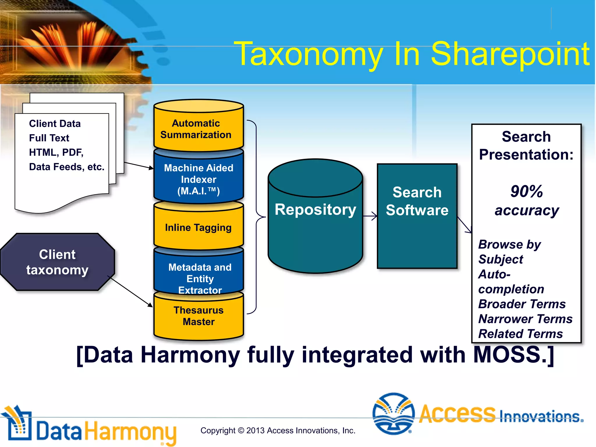 Thesaurus
Master
Machine Aided
Indexer
(M.A.I.™)
Repository
Search
Presentation:
90%
accuracy
Browse by
Subject
Auto-
completion
Broader Terms
Narrower Terms
Related Terms
Client Taxonomy
Inline Tagging
Metadata and
Entity
Extractor
Automatic
Summarization
Search
Software
Client Data
Full Text
HTML, PDF,
Data Feeds, etc.
Client
taxonomy
Taxonomy In Sharepoint
Copyright © 2013 Access Innovations, Inc.
[Data Harmony fully integrated with MOSS.]
 