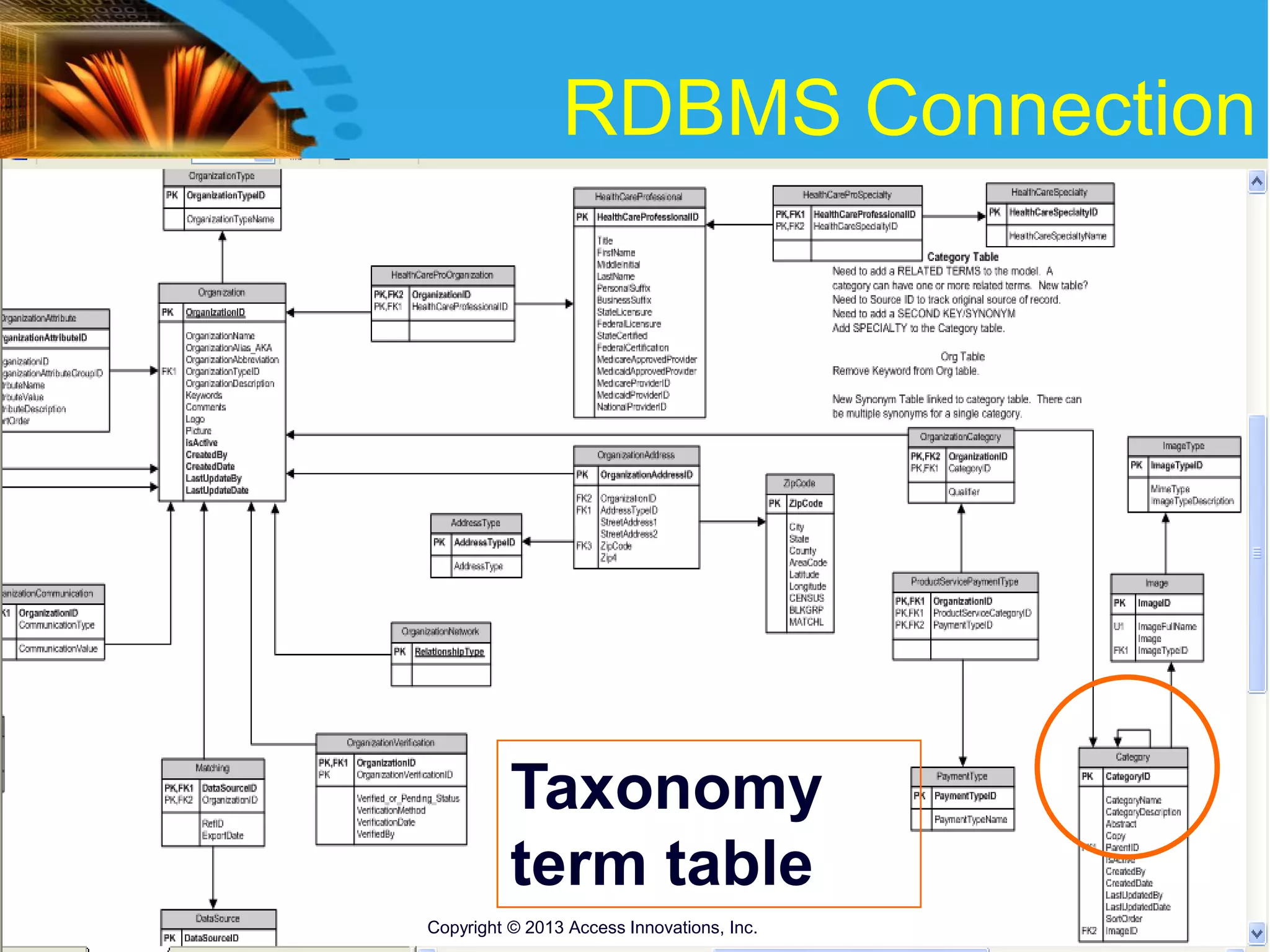 RDBMS Connection
Taxonomy
term table
Copyright © 2013 Access Innovations, Inc.
 