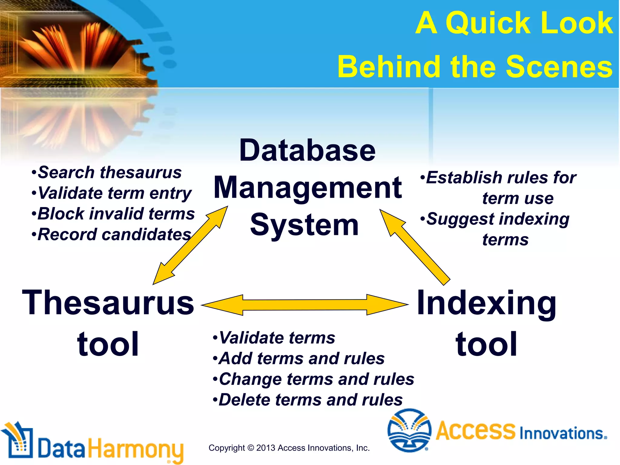 A Quick Look
Behind the Scenes
Database
Management
System
Thesaurus
tool
Indexing
tool•Validate terms
•Add terms and rules
•Change terms and rules
•Delete terms and rules
•Search thesaurus
•Validate term entry
•Block invalid terms
•Record candidates
•Establish rules for
term use
•Suggest indexing
terms
Copyright © 2013 Access Innovations, Inc.
 