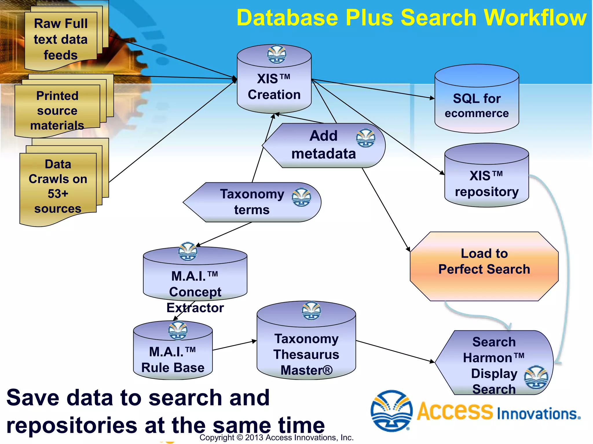 Raw Full
text data
feeds
XIS™
Creation
Taxonomy
Thesaurus
Master®
Printed
source
materials
Taxonomy
terms
M.A.I.™
Concept
Extractor
M.A.I.™
Rule Base
Load to
Perfect Search
Search
Harmon™
Display
Search
Database Plus Search Workflow
Data
Crawls on
53+
sources
Add
metadata
XIS™
repository
SQL for
ecommerce
Save data to search and
repositories at the same timeCopyright © 2013 Access Innovations, Inc.
 