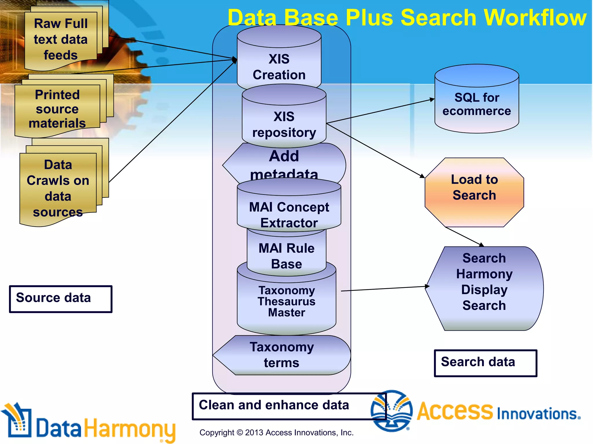 Raw Full
text data
feeds XIS
Creation
Taxonomy
Thesaurus
Master
Printed
source
materials
Taxonomy
terms
MAI Rule
Base
Load to
Search
Search
Harmony
Display
Search
Data Base Plus Search Workflow
Data
Crawls on
data
sources
Add
metadata
XIS
repository
SQL for
ecommerce
MAI Concept
Extractor
Source data
Clean and enhance data
Search data
Copyright © 2013 Access Innovations, Inc.
 