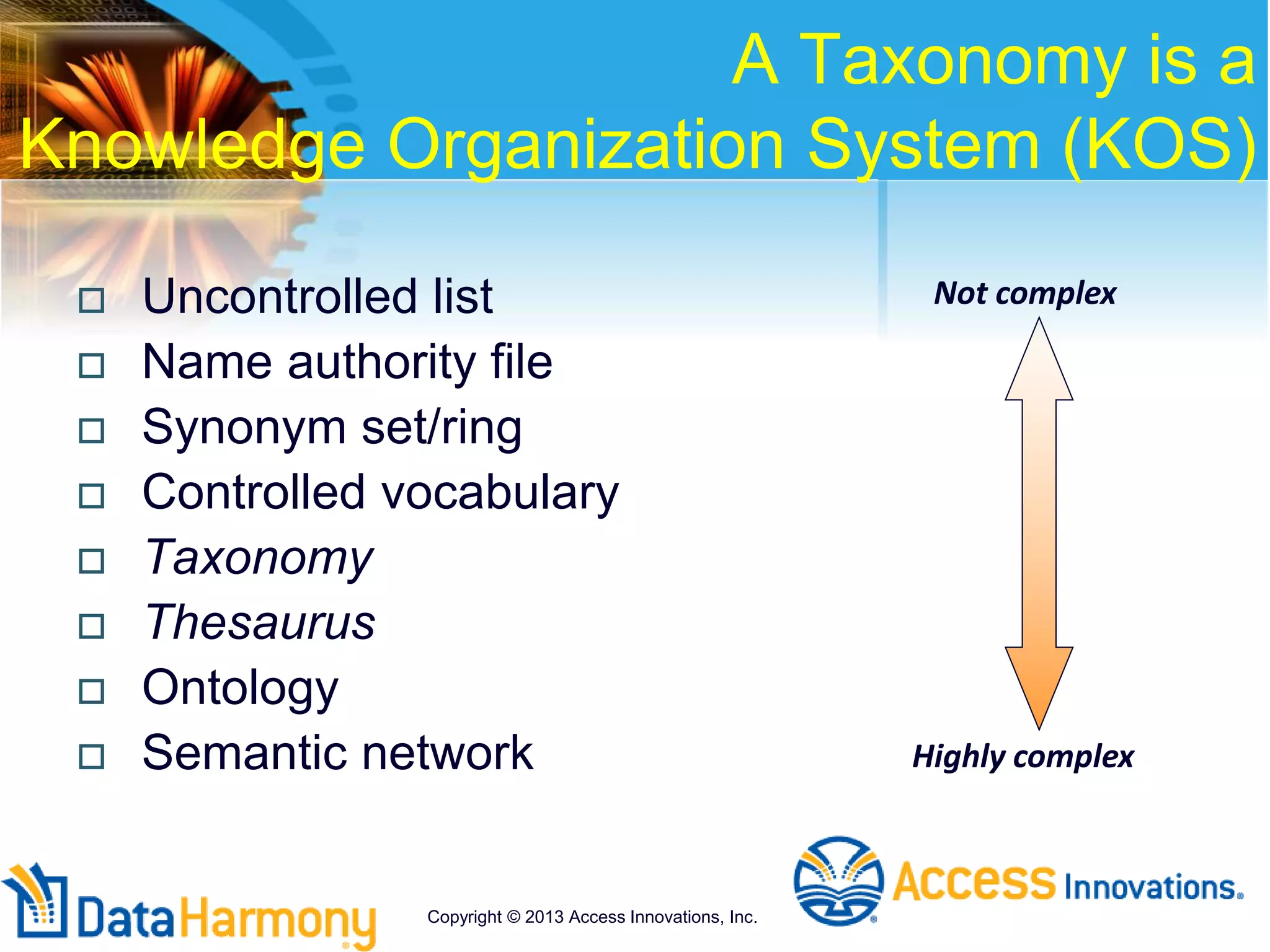 A Taxonomy is a
Knowledge Organization System (KOS)
 Uncontrolled list
 Name authority file
 Synonym set/ring
 Controlled vocabulary
 Taxonomy
 Thesaurus
 Ontology
 Semantic network
Not complex
Highly complex
Copyright © 2013 Access Innovations, Inc.
 