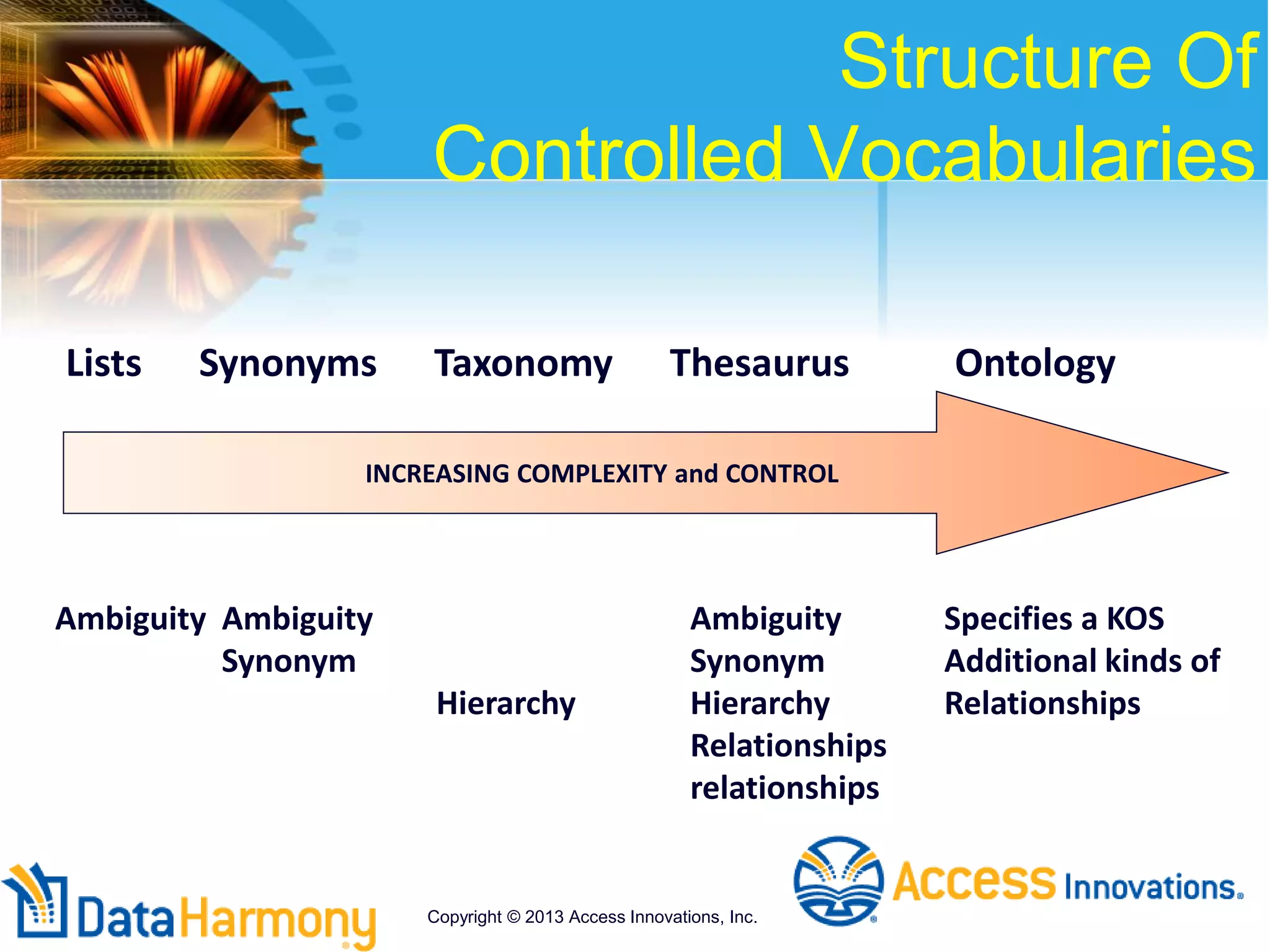 Structure Of
Controlled Vocabularies
Lists Synonyms Taxonomy Thesaurus Ontology
Ambiguity Ambiguity Ambiguity Specifies a KOS
Synonym Synonym Additional kinds of
Hierarchy Hierarchy Relationships
Relationships
relationships
INCREASING COMPLEXITY and CONTROL
Copyright © 2013 Access Innovations, Inc.
 