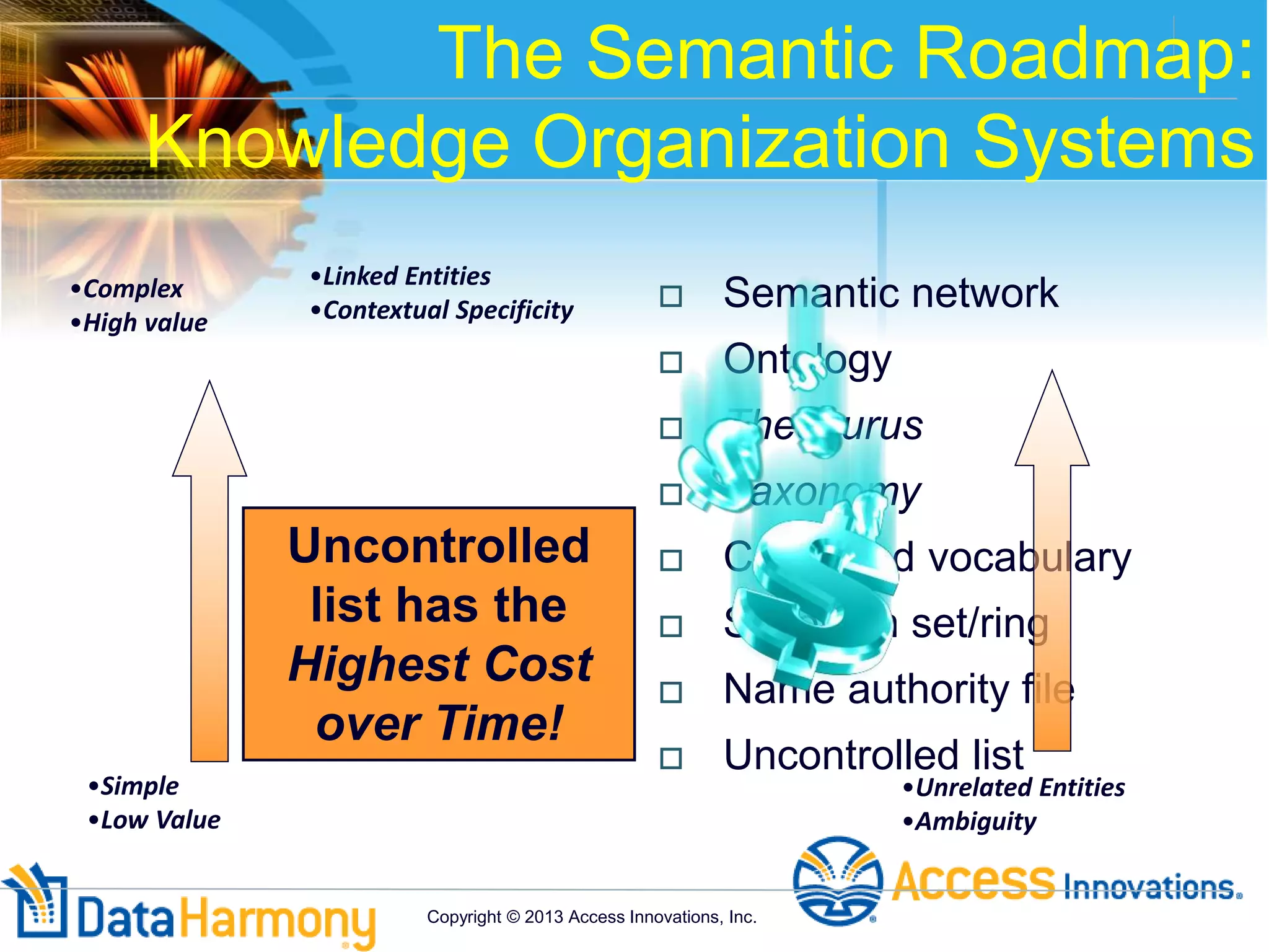 The Semantic Roadmap:
Knowledge Organization Systems
 Semantic network
 Ontology
 Thesaurus
 Taxonomy
 Controlled vocabulary
 Synonym set/ring
 Name authority file
 Uncontrolled list
•Unrelated Entities
•Ambiguity
•Linked Entities
•Contextual Specificity
•Simple
•Low Value
•Complex
•High value
Uncontrolled
list has the
Highest Cost
over Time!
Copyright © 2013 Access Innovations, Inc.
 
