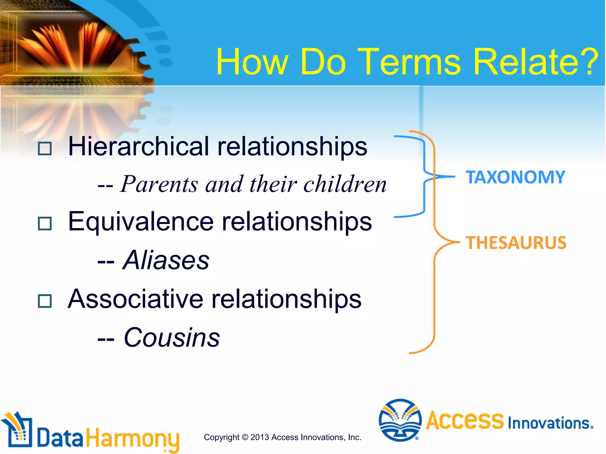 How Do Terms Relate?
 Hierarchical relationships
-- Parents and their children
 Equivalence relationships
-- Aliases
 Associative relationships
-- Cousins
TAXONOMY
THESAURUS
Copyright © 2013 Access Innovations, Inc.
 