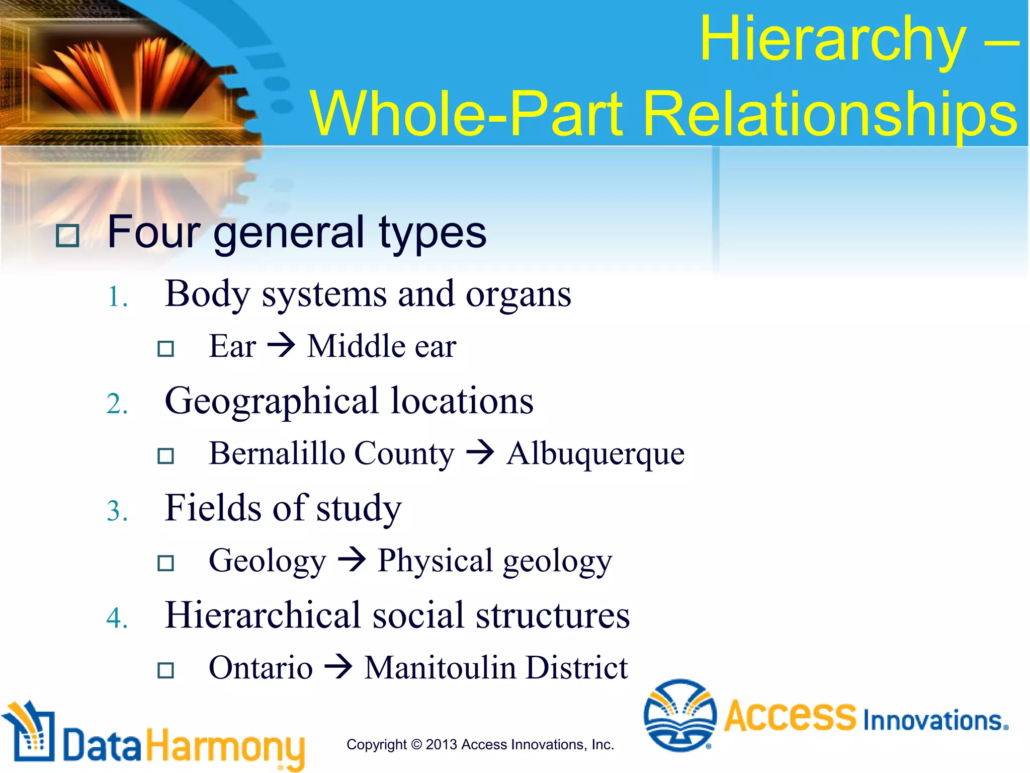 Hierarchy –
Whole-Part Relationships
 Four general types
1. Body systems and organs
 Ear  Middle ear
2. Geographical locations
 Bernalillo County  Albuquerque
3. Fields of study
 Geology  Physical geology
4. Hierarchical social structures
 Ontario  Manitoulin District
Copyright © 2013 Access Innovations, Inc.
 