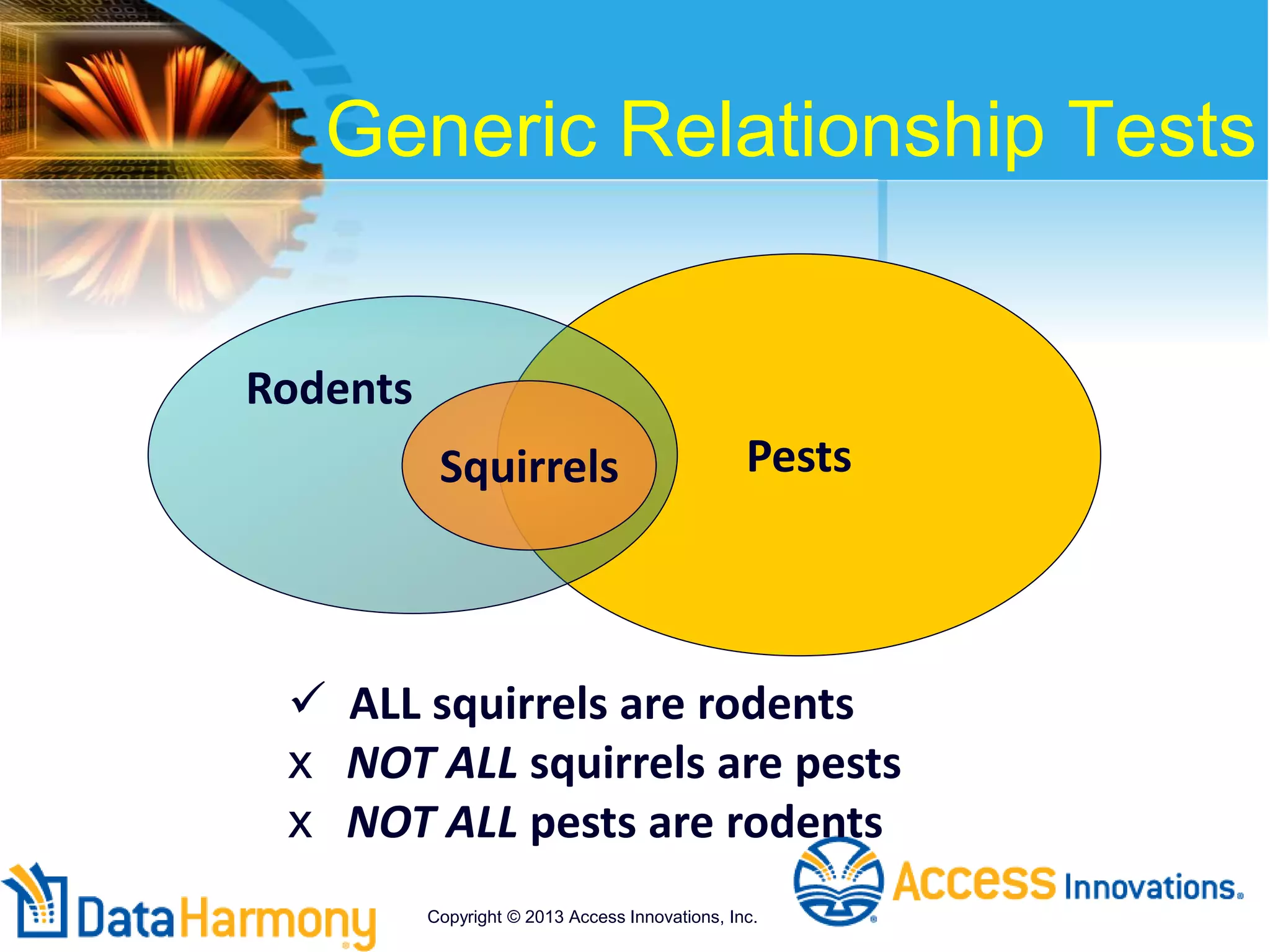 Pests
Generic Relationship Tests
Squirrels
Rodents
 ALL squirrels are rodents
x NOT ALL squirrels are pests
x NOT ALL pests are rodents
Copyright © 2013 Access Innovations, Inc.
 