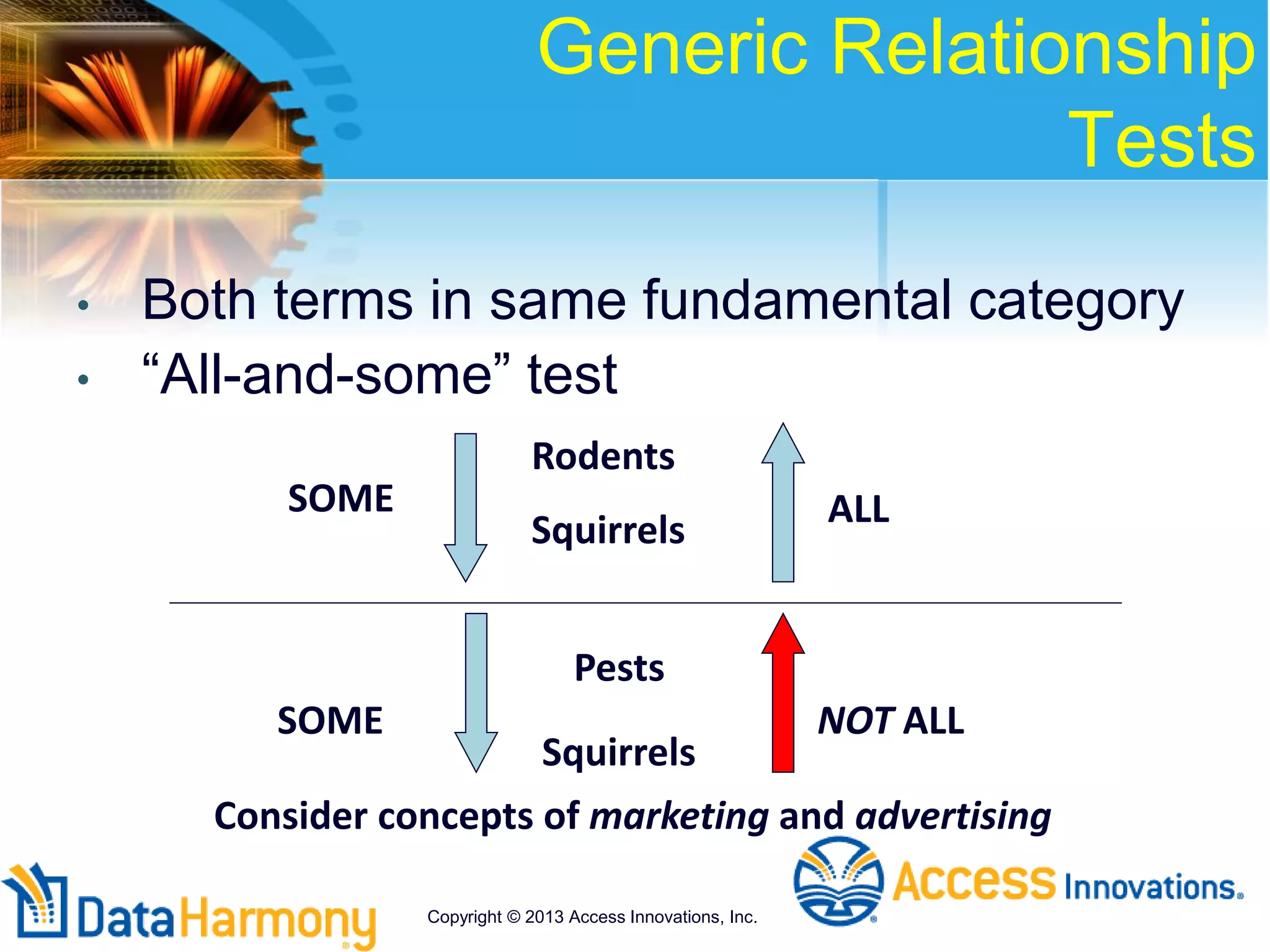 Generic Relationship
Tests
• Both terms in same fundamental category
• “All-and-some” test
SOME ALL
SOME NOT ALL
Rodents
Squirrels
Pests
Squirrels
Consider concepts of marketing and advertising
Copyright © 2013 Access Innovations, Inc.
 