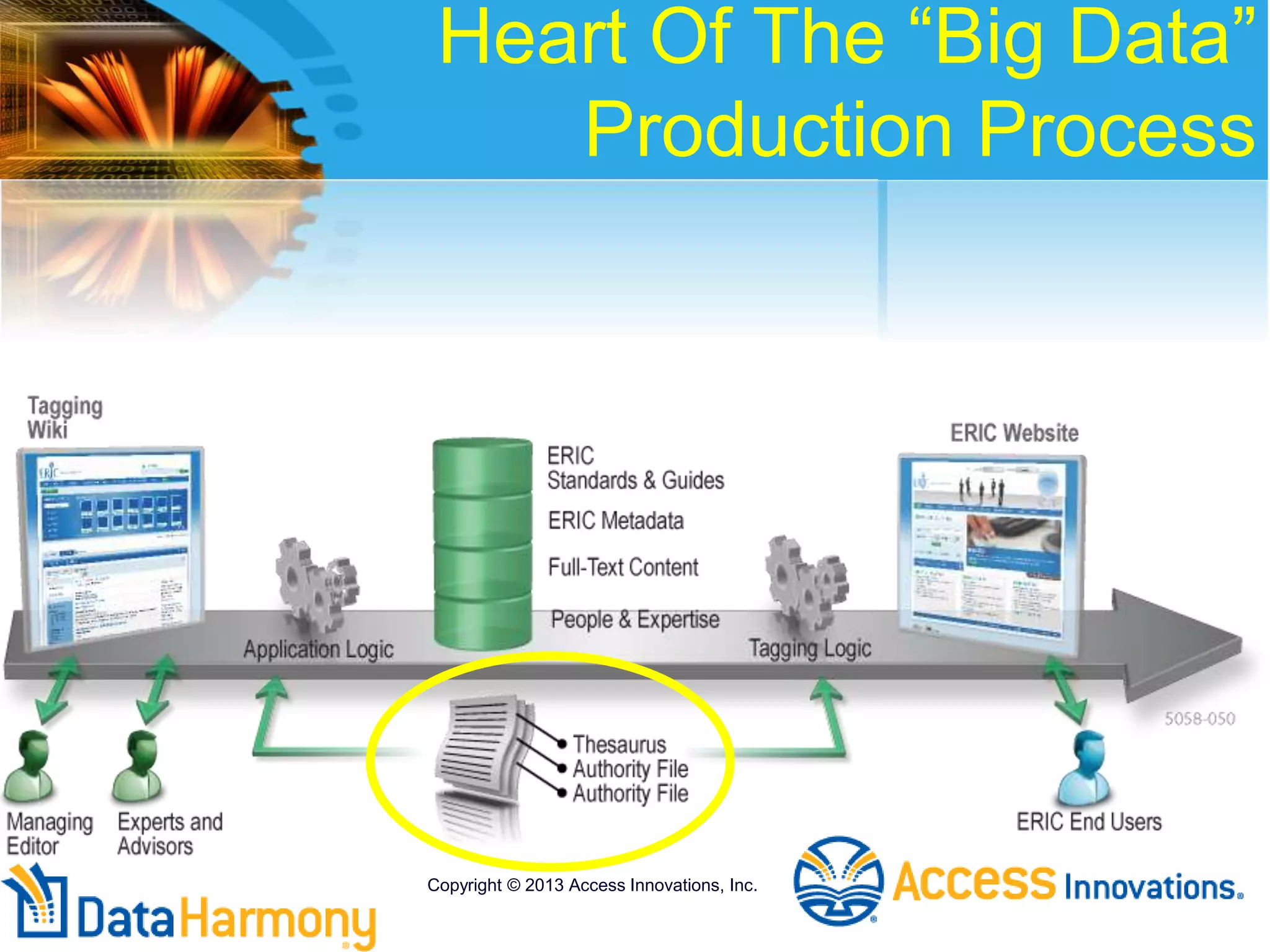 Heart Of The “Big Data”
Production Process
Copyright © 2013 Access Innovations, Inc.
 