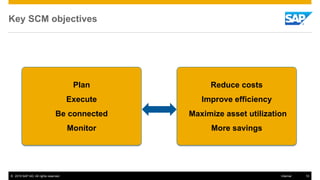 © 2015 SAP AG. All rights reserved. 10Internal
Key SCM objectives
Plan
Execute
Be connected
Monitor
Reduce costs
Improve efficiency
Maximize asset utilization
More savings
 