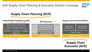 © 2015 SAP AG. All rights reserved. 11Internal
SAP Supply Chain Planning & Execution Solution Coverage
SCP Solutions
SAP HANA Platform
Advanced Planning &
Optimization (APO)
Demand
Signal
Mgmt.
(DSiM) Inventory & Service-Level
Optimization (EIS)
Supply
Network
Collab.
(SNC)
Supply Chain Planning (SCP)
SAP HANA Platform
Warehouse
Management
Track & Trace
Transportation
Management
Supply Chain
Execution (SCE)
Supply Chain Execution PlatformIntegrated Business Planning (IBP)
Sales & Operations Planning
SAP HANA Platform
Supply Chain Control Tower
Demand Supply
Response
Inventory
 