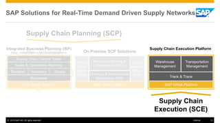 © 2015 SAP AG. All rights reserved. 13Internal
SAP Solutions for Real-Time Demand Driven Supply Networks
On Premise SCP Solutions
SAP HANA Platform
Advanced Planning &
Optimization (APO)
Demand
Signal
Mgmt.
(DSiM) Inventory & Service-Level
Optimization (EIS)
Supply
Network
Collab.
(SNC)
Supply Chain Planning (SCP)
SAP HANA Platform
Warehouse
Management
Track & Trace
Transportation
Management
Supply Chain
Execution (SCE)
Supply Chain Execution PlatformIntegrated Business Planning (IBP)
(New, Unified Platform for Cloud Deployment)
Sales & Operations Planning
SAP HANA Platform
Supply Chain Control Tower
Demand Supply
Response
Inventory
 