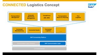 © 2015 SAP AG. All rights reserved. 19Internal
CONNECTED Logistics Concept
Port
Logistics
Extended
Warehouse
Management
Transportation
Management
Track&Trace
(EM, OER)
Transportation
Resource Planning
Connected Devices
Communication Layer (Partners)
Connected
Manufacturing
Connected Assets
Connected
Logistics ……
SAP Communication Layer
SAP Connectivity Platform
 
