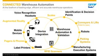 © 2015 SAP AG. All rights reserved. 20Internal
CONNECTED Warehouse Automation
At the forefront of leading-edge, efficient and accurate warehouse operations
Device
Integration
Identification & Decision
Points
Voice Recognition
Headsets
RFID Scanners
Augmented Reality
Manufacturing
Execution Systems
Warehouse
Automation &
Validation
Conveyors & Lifts
(Pallet & case)
Mobile
Devices
Scales
Label Printers
Robots
Pagers & Phones
Picking
Systems
 