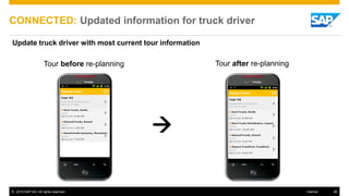 © 2015 SAP AG. All rights reserved. 26Internal
CONNECTED: Updated information for truck driver
Update truck driver with most current tour information

Tour before re-planning Tour after re-planning
 