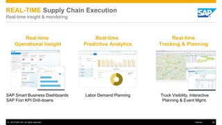 © 2015 SAP AG. All rights reserved. 28Internal
REAL-TIME Supply Chain Execution
Real-time insight & monitoring
Real-time
Operational Insight
Real-time
Tracking & Planning
SAP Smart Business Dashboards
SAP Fiori KPI Drill-downs
Real-time
Predictive Analytics
Labor Demand Planning Truck Visibility, Interactive
Planning & Event Mgmt.
 