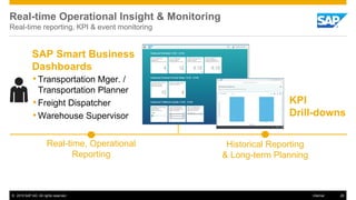© 2015 SAP AG. All rights reserved. 29Internal
Real-time Operational Insight & Monitoring
Real-time reporting, KPI & event monitoring
KPI
Drill-downs
Real-time, Operational
Reporting
Historical Reporting
& Long-term Planning
SAP Smart Business
Dashboards
•Transportation Mger. /
Transportation Planner
•Freight Dispatcher
•Warehouse Supervisor
 