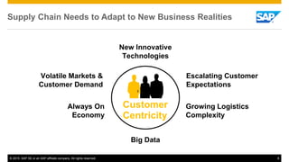 © 2015 SAP SE or an SAP affiliate company. All rights reserved. 6
Supply Chain Needs to Adapt to New Business Realities
Volatile Markets &
Customer Demand
Big Data
Escalating Customer
Expectations
Always On
Economy
Growing Logistics
Complexity
Customer
Centricity
New Innovative
Technologies
 