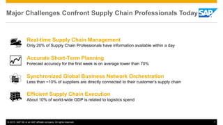 © 2015 SAP SE or an SAP affiliate company. All rights reserved. 7
Major Challenges Confront Supply Chain Professionals Today
Synchronized Global Business Network Orchestration
Less than ~10% of suppliers are directly connected to their customer’s supply chain
Efficient Supply Chain Execution
About 10% of world-wide GDP is related to logistics spend
Accurate Short-Term Planning
Forecast accuracy for the first week is on average lower than 70%
Real-time Supply Chain Management
Only 20% of Supply Chain Professionals have information available within a day
 
