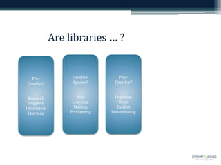 Pre-
Creative?
Research
Support
Inspiration
Learning
Creative
Spaces?
Play
Learning
Making
Performing
Post-
Creative?
Organize
Store
Exhibit
Sensemaking
Are libraries … ?
 