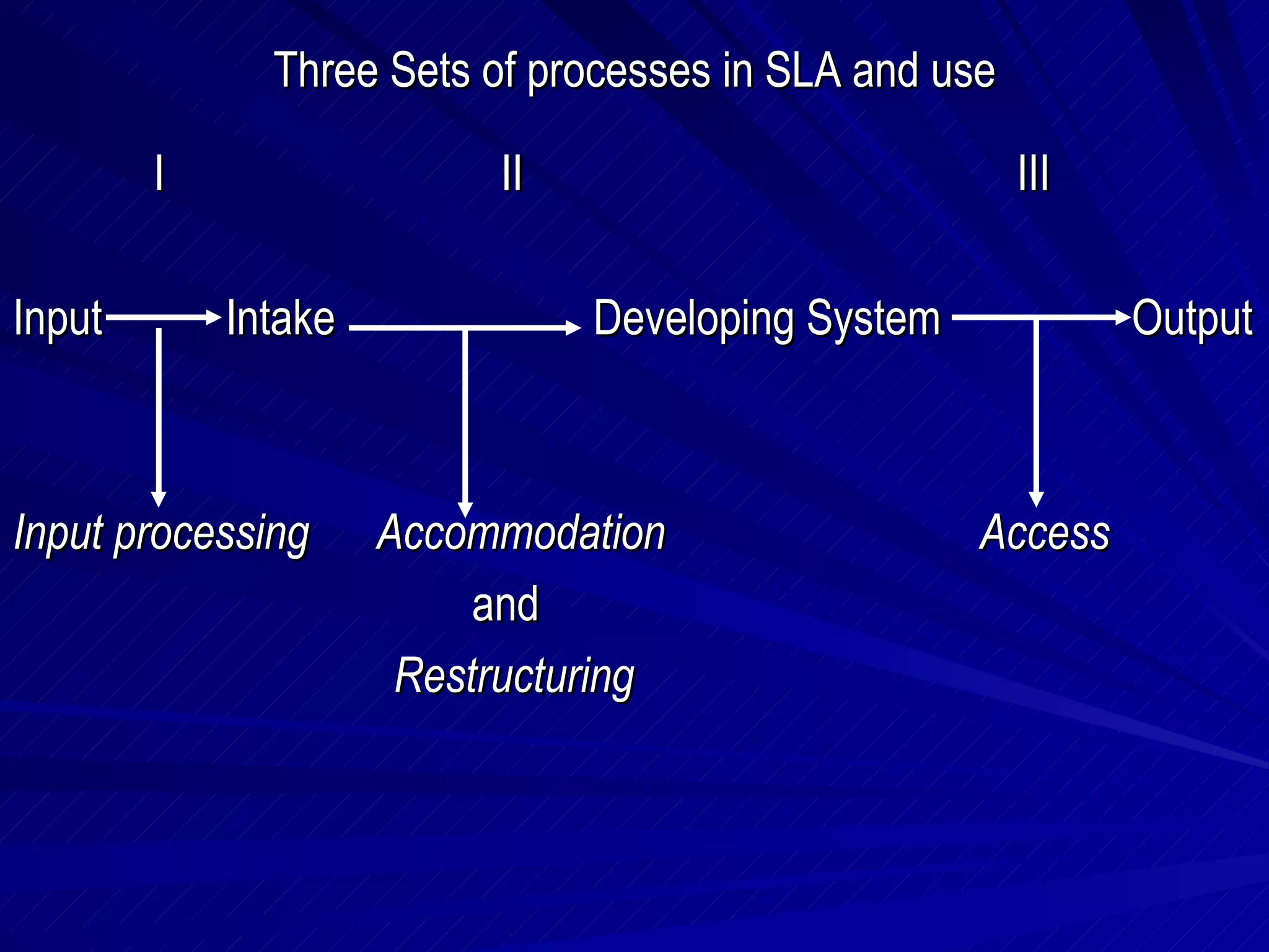 Three Sets of processes in SLA and use I  II  III Input  Intake  Developing System  Output Input processing  Accommodation  Access and Restructuring 