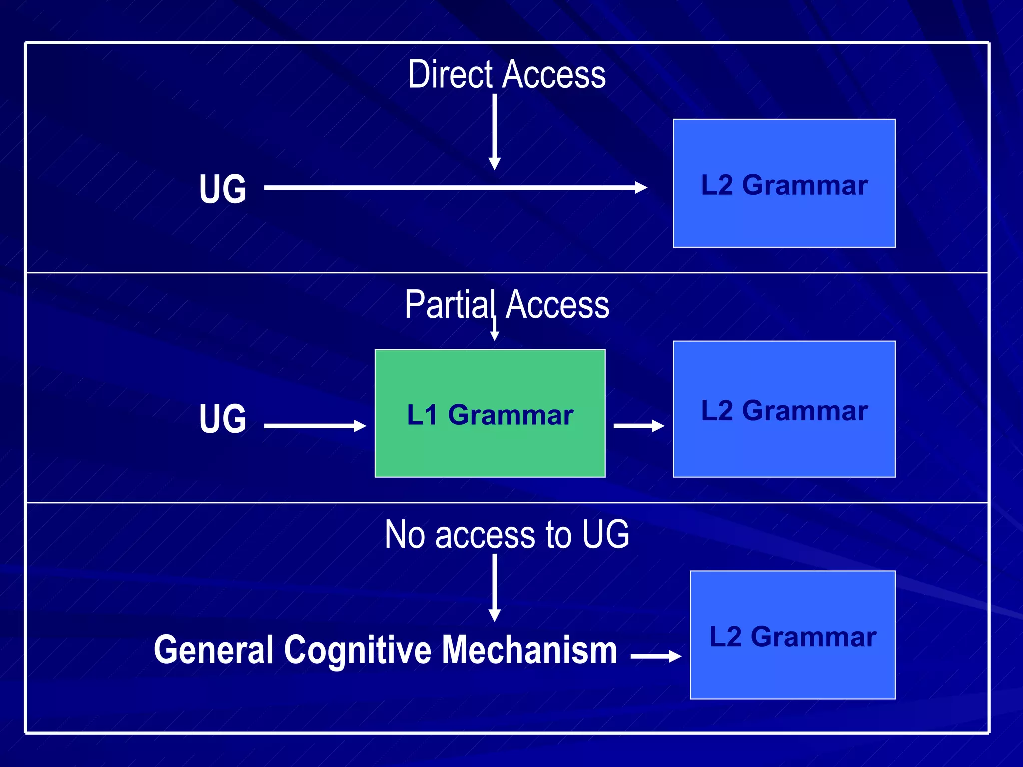 L2 Grammar L2 Grammar L2 Grammar L1 Grammar No access to UG General Cognitive Mechanism Partial Access UG Direct Access UG 