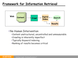 Framework for Information Retrieval No Human Intervention Content unstructured, uncontrolled and unmeasurable Crawling is inherently imperfect Typically Keyword indexing Ranking of results becomes critical Web Search Crawl Digital Index Content Results 