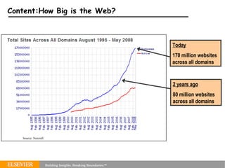 Content:How Big is the Web? Today 170 million websites across all domains Source: Netcraft 2 years ago 80 million websites across all domains 