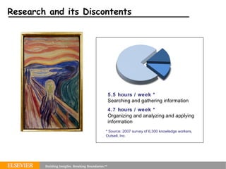 Research and its Discontents 5.5 hours / week * Searching and gathering information * Source: 2007 survey of 6,300 knowledge workers, Outsell, Inc. 4.7 hours / week * Organizing and analyzing and applying information 