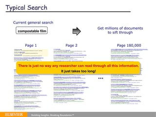 Typical Search Current general search Get millions of documents to sift through Page 1 Page 2 Page 180,000 … compostable film There is just no way any researcher can read through all this information. It just takes too long! 