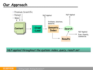 Our Approach Premium Scientific Patent Web Search -Crawl -Load Semantic Index Results NLP Applied Problems, Solutions, Benefits NLP Applied Fuse, Classify,  Summarize NLP Applied NLP applied throughout the system: index, query, result set   Content 
